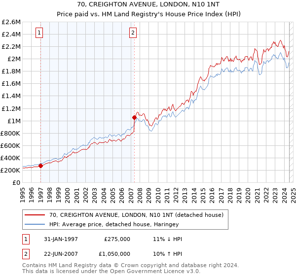 70, CREIGHTON AVENUE, LONDON, N10 1NT: Price paid vs HM Land Registry's House Price Index