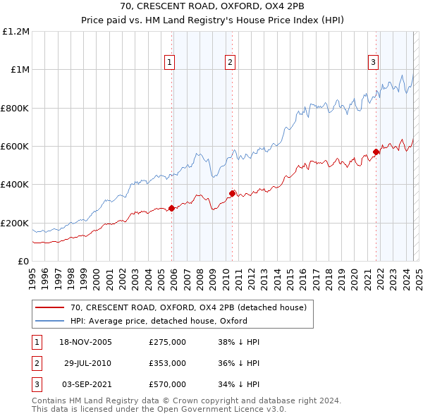 70, CRESCENT ROAD, OXFORD, OX4 2PB: Price paid vs HM Land Registry's House Price Index