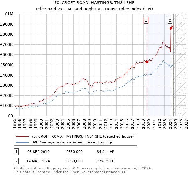 70, CROFT ROAD, HASTINGS, TN34 3HE: Price paid vs HM Land Registry's House Price Index