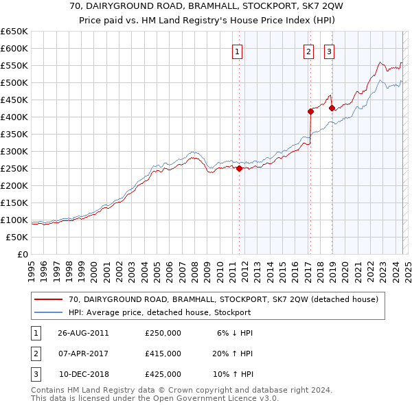 70, DAIRYGROUND ROAD, BRAMHALL, STOCKPORT, SK7 2QW: Price paid vs HM Land Registry's House Price Index