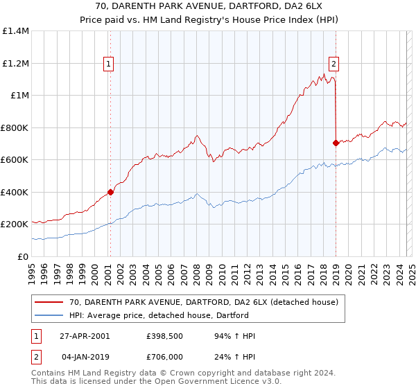 70, DARENTH PARK AVENUE, DARTFORD, DA2 6LX: Price paid vs HM Land Registry's House Price Index