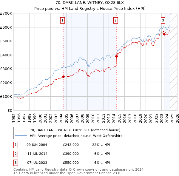 70, DARK LANE, WITNEY, OX28 6LX: Price paid vs HM Land Registry's House Price Index