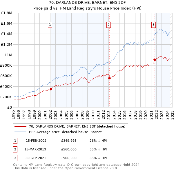 70, DARLANDS DRIVE, BARNET, EN5 2DF: Price paid vs HM Land Registry's House Price Index