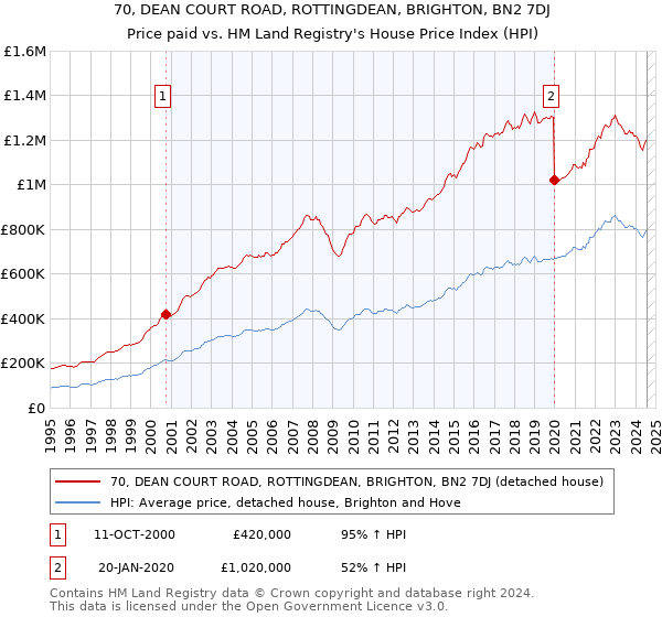 70, DEAN COURT ROAD, ROTTINGDEAN, BRIGHTON, BN2 7DJ: Price paid vs HM Land Registry's House Price Index