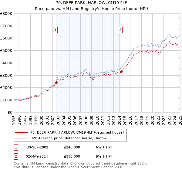 70, DEER PARK, HARLOW, CM19 4LF: Price paid vs HM Land Registry's House Price Index