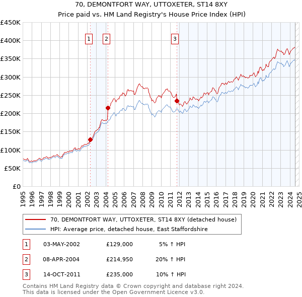 70, DEMONTFORT WAY, UTTOXETER, ST14 8XY: Price paid vs HM Land Registry's House Price Index