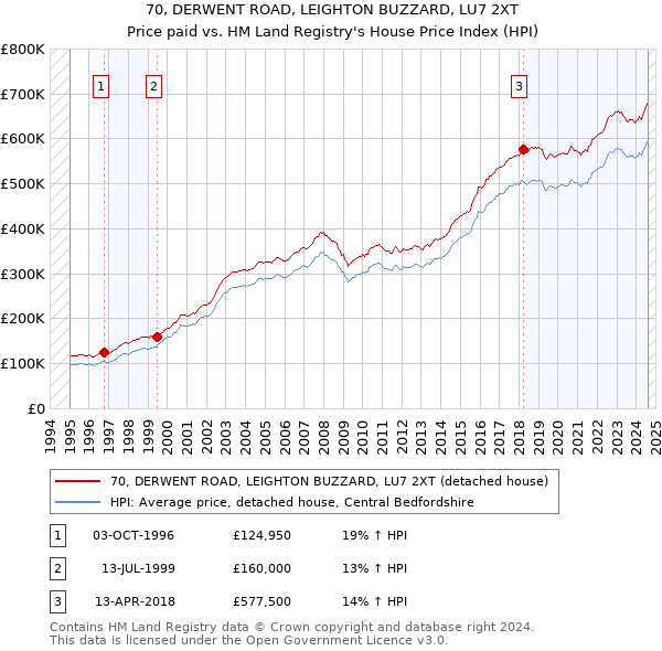 70, DERWENT ROAD, LEIGHTON BUZZARD, LU7 2XT: Price paid vs HM Land Registry's House Price Index