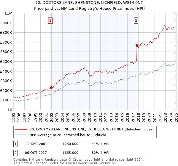 70, DOCTORS LANE, SHENSTONE, LICHFIELD, WS14 0NT: Price paid vs HM Land Registry's House Price Index