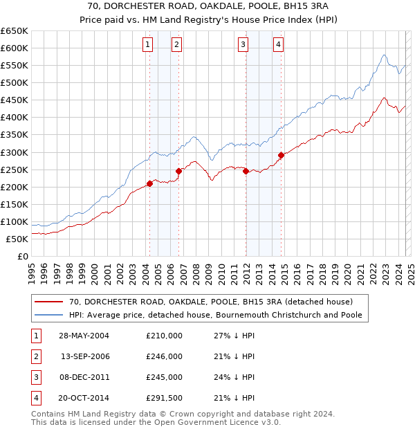 70, DORCHESTER ROAD, OAKDALE, POOLE, BH15 3RA: Price paid vs HM Land Registry's House Price Index