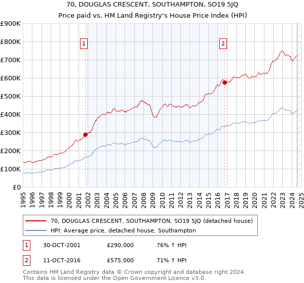 70, DOUGLAS CRESCENT, SOUTHAMPTON, SO19 5JQ: Price paid vs HM Land Registry's House Price Index