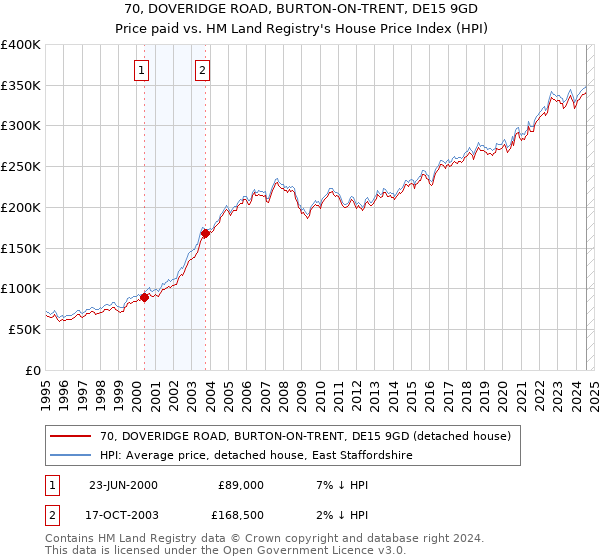 70, DOVERIDGE ROAD, BURTON-ON-TRENT, DE15 9GD: Price paid vs HM Land Registry's House Price Index