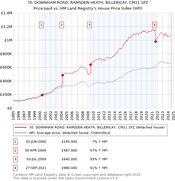 70, DOWNHAM ROAD, RAMSDEN HEATH, BILLERICAY, CM11 1PZ: Price paid vs HM Land Registry's House Price Index