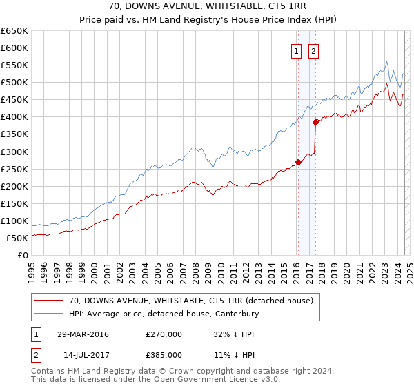 70, DOWNS AVENUE, WHITSTABLE, CT5 1RR: Price paid vs HM Land Registry's House Price Index