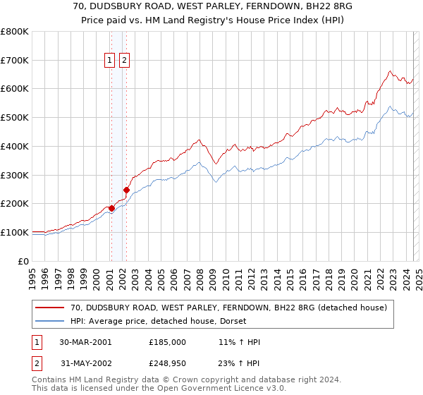 70, DUDSBURY ROAD, WEST PARLEY, FERNDOWN, BH22 8RG: Price paid vs HM Land Registry's House Price Index