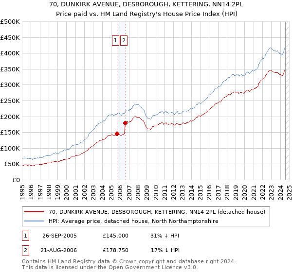 70, DUNKIRK AVENUE, DESBOROUGH, KETTERING, NN14 2PL: Price paid vs HM Land Registry's House Price Index