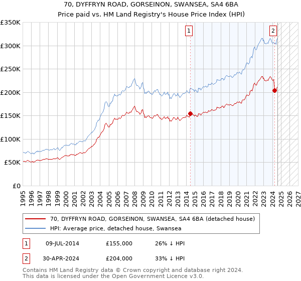 70, DYFFRYN ROAD, GORSEINON, SWANSEA, SA4 6BA: Price paid vs HM Land Registry's House Price Index