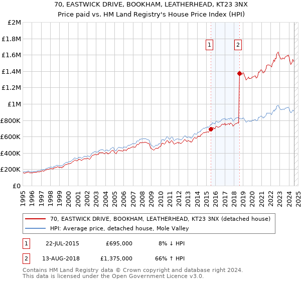 70, EASTWICK DRIVE, BOOKHAM, LEATHERHEAD, KT23 3NX: Price paid vs HM Land Registry's House Price Index