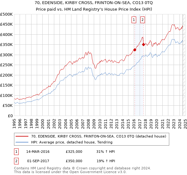 70, EDENSIDE, KIRBY CROSS, FRINTON-ON-SEA, CO13 0TQ: Price paid vs HM Land Registry's House Price Index