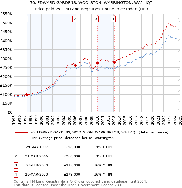 70, EDWARD GARDENS, WOOLSTON, WARRINGTON, WA1 4QT: Price paid vs HM Land Registry's House Price Index