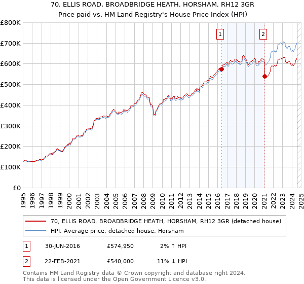 70, ELLIS ROAD, BROADBRIDGE HEATH, HORSHAM, RH12 3GR: Price paid vs HM Land Registry's House Price Index