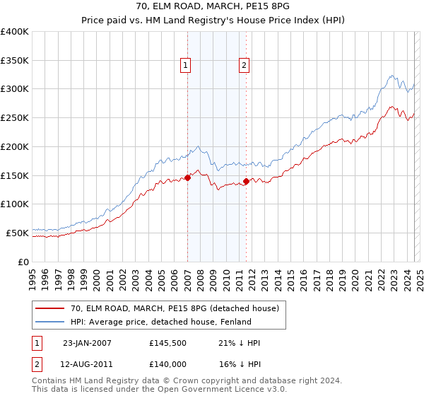 70, ELM ROAD, MARCH, PE15 8PG: Price paid vs HM Land Registry's House Price Index