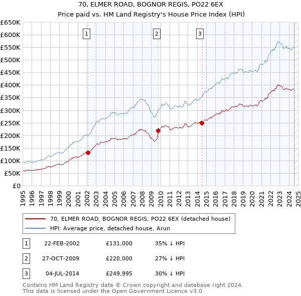 70, ELMER ROAD, BOGNOR REGIS, PO22 6EX: Price paid vs HM Land Registry's House Price Index