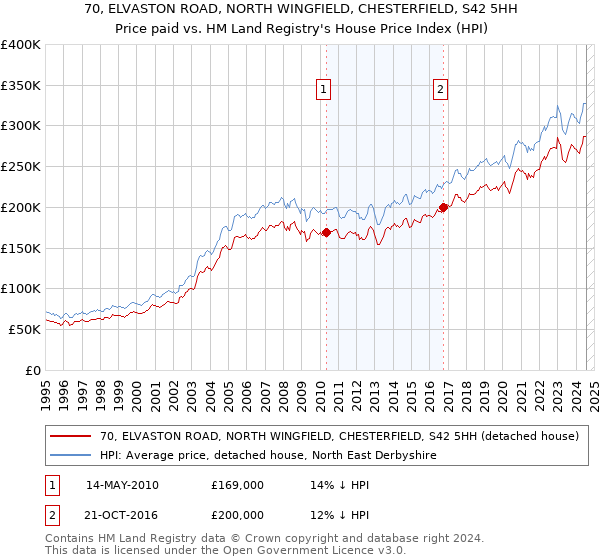 70, ELVASTON ROAD, NORTH WINGFIELD, CHESTERFIELD, S42 5HH: Price paid vs HM Land Registry's House Price Index