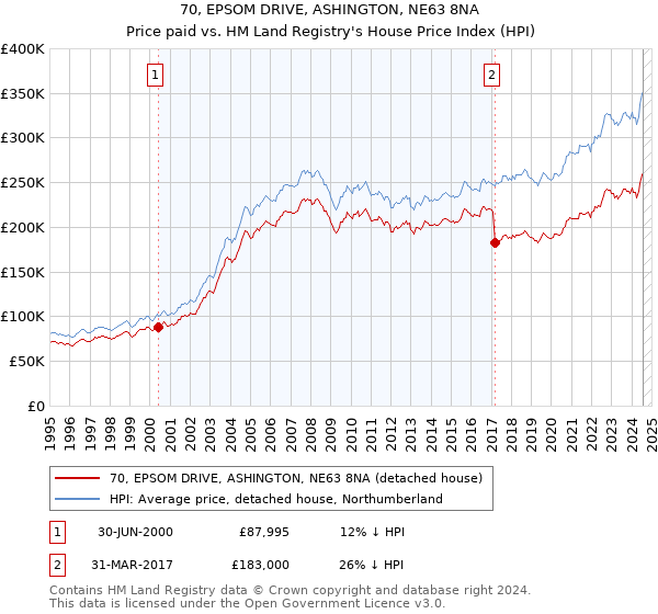 70, EPSOM DRIVE, ASHINGTON, NE63 8NA: Price paid vs HM Land Registry's House Price Index