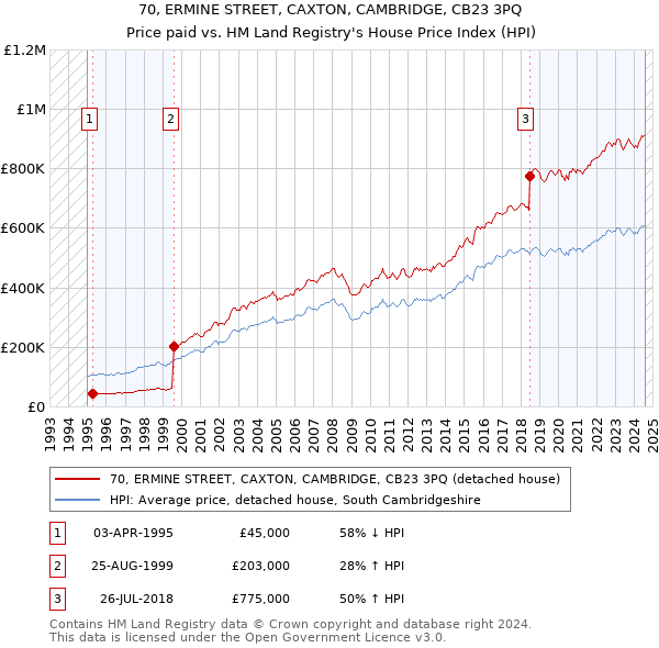 70, ERMINE STREET, CAXTON, CAMBRIDGE, CB23 3PQ: Price paid vs HM Land Registry's House Price Index