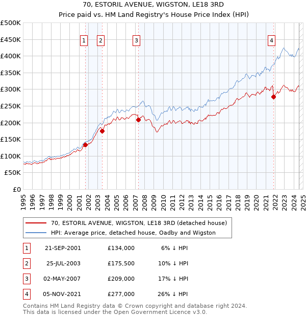 70, ESTORIL AVENUE, WIGSTON, LE18 3RD: Price paid vs HM Land Registry's House Price Index