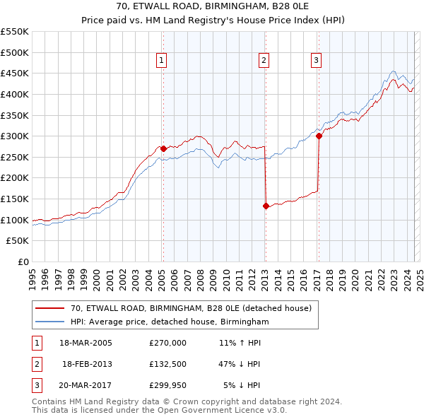 70, ETWALL ROAD, BIRMINGHAM, B28 0LE: Price paid vs HM Land Registry's House Price Index