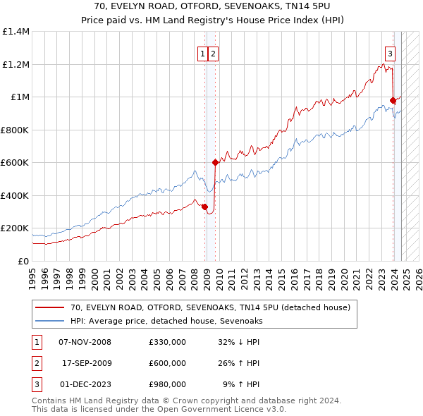 70, EVELYN ROAD, OTFORD, SEVENOAKS, TN14 5PU: Price paid vs HM Land Registry's House Price Index