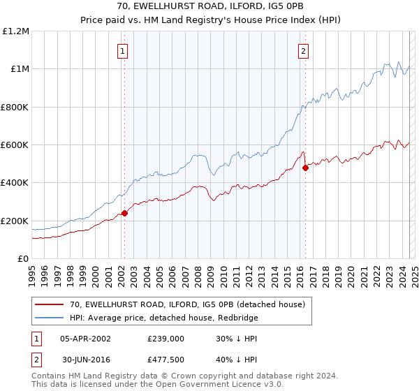 70, EWELLHURST ROAD, ILFORD, IG5 0PB: Price paid vs HM Land Registry's House Price Index