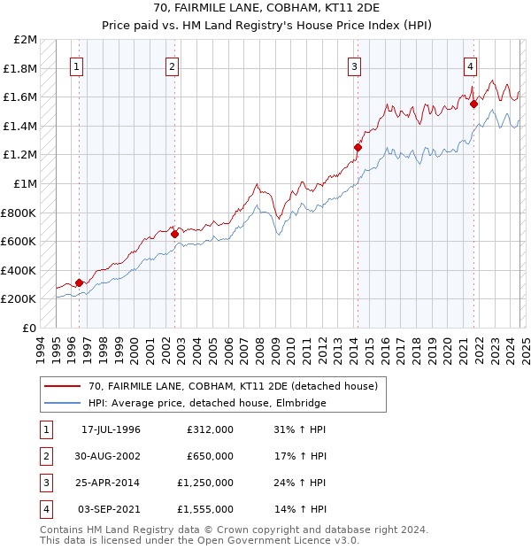 70, FAIRMILE LANE, COBHAM, KT11 2DE: Price paid vs HM Land Registry's House Price Index