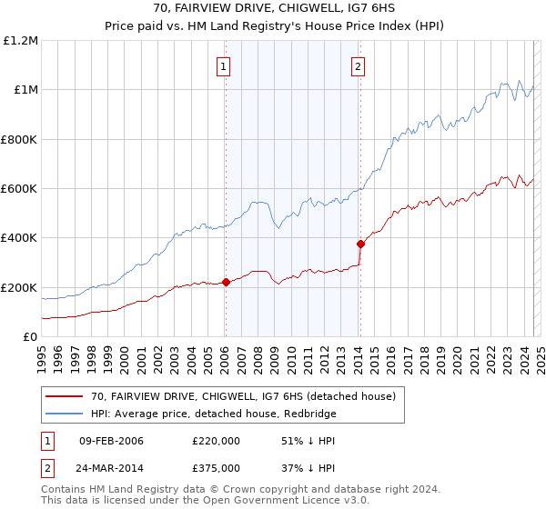 70, FAIRVIEW DRIVE, CHIGWELL, IG7 6HS: Price paid vs HM Land Registry's House Price Index