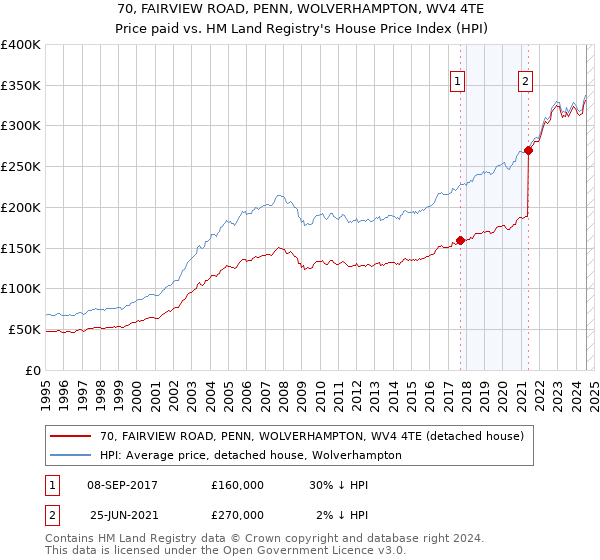 70, FAIRVIEW ROAD, PENN, WOLVERHAMPTON, WV4 4TE: Price paid vs HM Land Registry's House Price Index