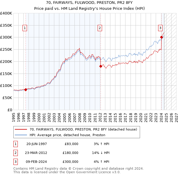 70, FAIRWAYS, FULWOOD, PRESTON, PR2 8FY: Price paid vs HM Land Registry's House Price Index