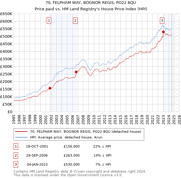 70, FELPHAM WAY, BOGNOR REGIS, PO22 8QU: Price paid vs HM Land Registry's House Price Index