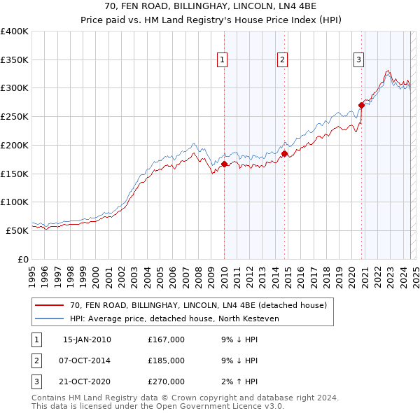 70, FEN ROAD, BILLINGHAY, LINCOLN, LN4 4BE: Price paid vs HM Land Registry's House Price Index