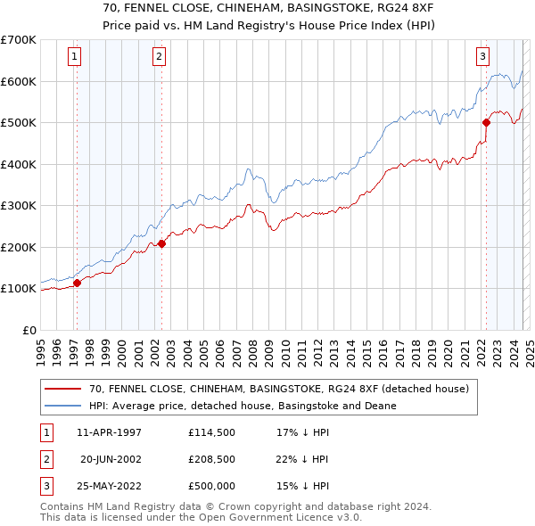 70, FENNEL CLOSE, CHINEHAM, BASINGSTOKE, RG24 8XF: Price paid vs HM Land Registry's House Price Index