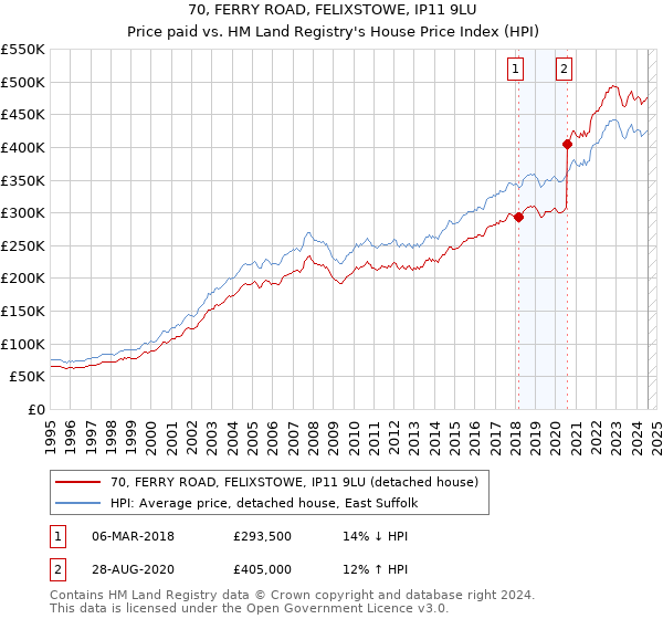 70, FERRY ROAD, FELIXSTOWE, IP11 9LU: Price paid vs HM Land Registry's House Price Index