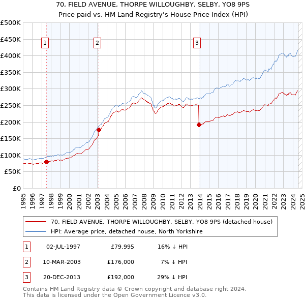 70, FIELD AVENUE, THORPE WILLOUGHBY, SELBY, YO8 9PS: Price paid vs HM Land Registry's House Price Index