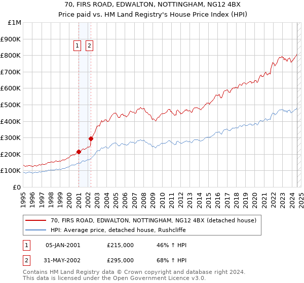 70, FIRS ROAD, EDWALTON, NOTTINGHAM, NG12 4BX: Price paid vs HM Land Registry's House Price Index