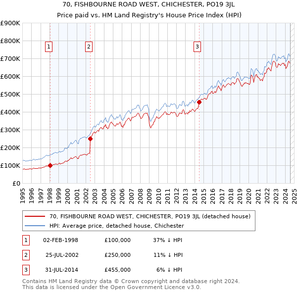 70, FISHBOURNE ROAD WEST, CHICHESTER, PO19 3JL: Price paid vs HM Land Registry's House Price Index