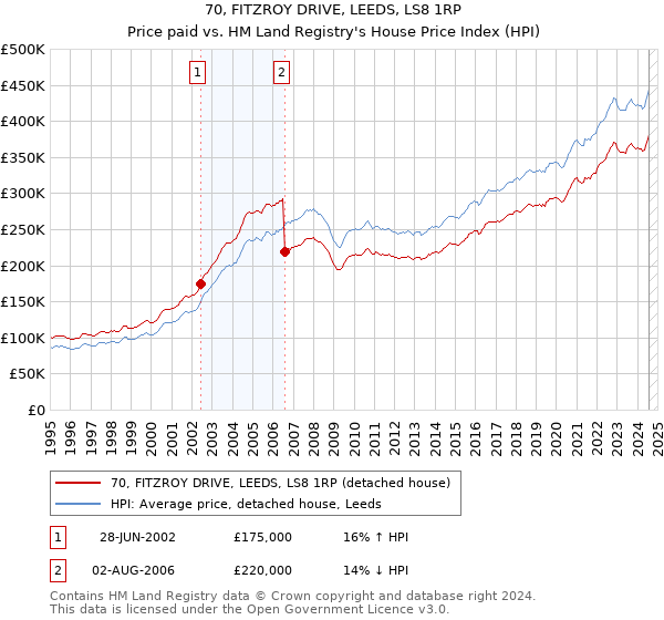 70, FITZROY DRIVE, LEEDS, LS8 1RP: Price paid vs HM Land Registry's House Price Index