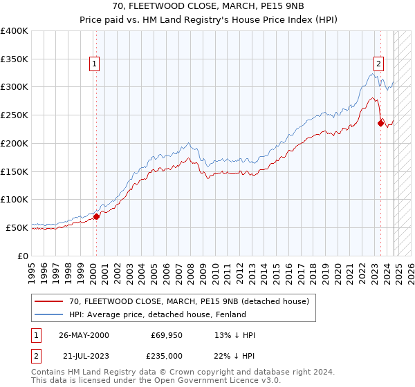 70, FLEETWOOD CLOSE, MARCH, PE15 9NB: Price paid vs HM Land Registry's House Price Index