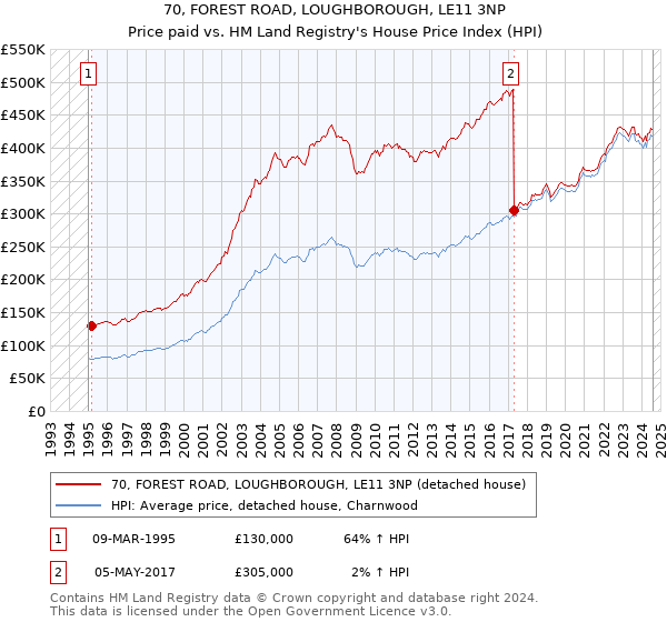 70, FOREST ROAD, LOUGHBOROUGH, LE11 3NP: Price paid vs HM Land Registry's House Price Index