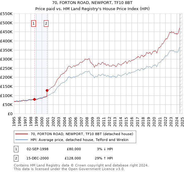 70, FORTON ROAD, NEWPORT, TF10 8BT: Price paid vs HM Land Registry's House Price Index