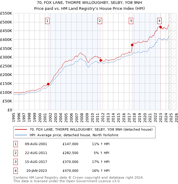 70, FOX LANE, THORPE WILLOUGHBY, SELBY, YO8 9NH: Price paid vs HM Land Registry's House Price Index