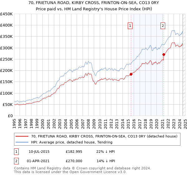 70, FRIETUNA ROAD, KIRBY CROSS, FRINTON-ON-SEA, CO13 0RY: Price paid vs HM Land Registry's House Price Index